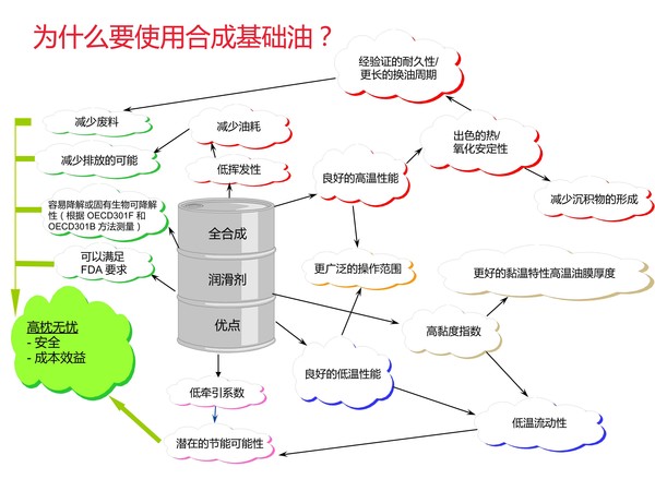 為什么要使用合成基礎油.jpg